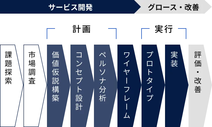 一気通貫で管理