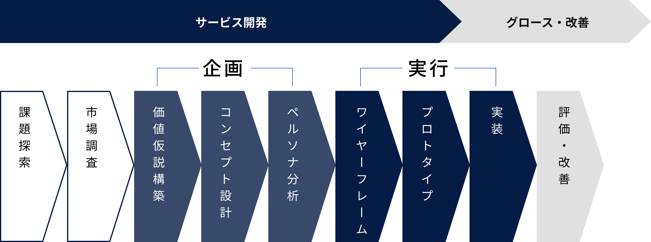 一気通貫で管理